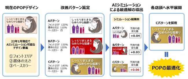 大日本印刷、店頭マーケティング施策の効果を高精度に予測するAIシステムの機能を拡充