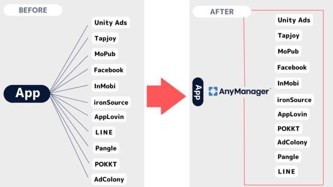 「AnyManager SDK」「AnyManager Adapter」の概要