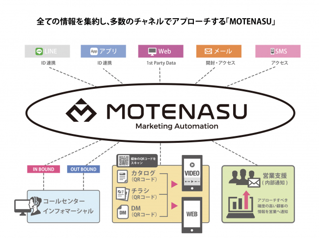 FID、CRM/MAツール「MOTENASU（モテナス）」がShopifyとAPI連携！