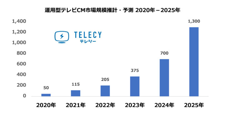 テレシー、2021年の運用型テレビCM市場は115億円、2025年には1,300億円に拡大と予測