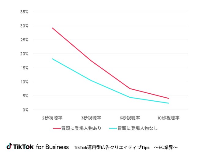 TikTok運用型広告クリエイティブTips 〜EC業界〜