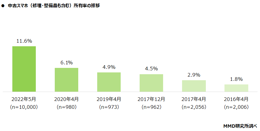 【MMD研究所】中古スマホ所有率11.6％、2020年より約2倍増新品のスマートフォンは6.5ポイント減