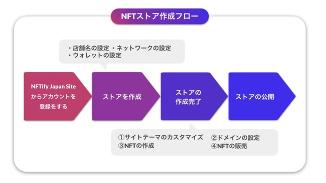 NFTify公式パートナーMetafrontier、NFTify Japan Site 正式ローンチに伴い導入支援・顧客サポートを開始〜誰でも10分で自分のNFTマーケットプレイスの作成が可能〜