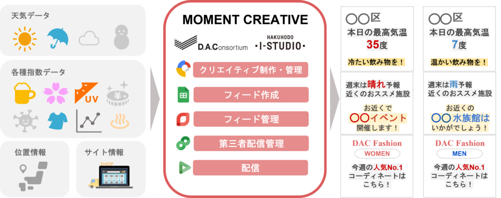 DACと博報堂アイ・スタジオ、クッキーに依存せず
1 to 1の広告配信が可能な「MOMENT CREATIVE」を提供開始
