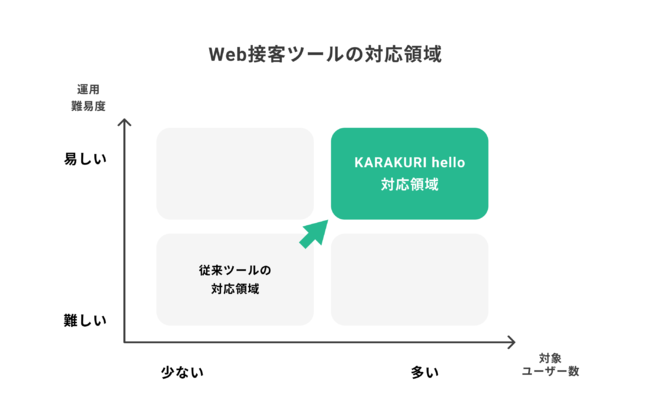 売らないWeb接客ツール「KARAKURI hello」サービス概要