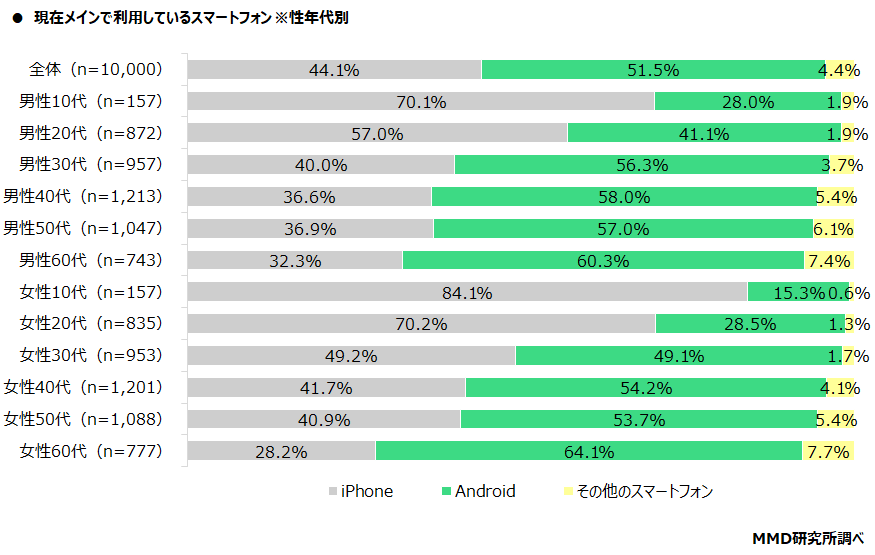 【MMD研究所】メイン利用スマホのOS利用率 iPhoneが44.1％、Androidが51.5％キャリアショップのスマートフォン単体購入の認知度は39.0％、単体購入経験は18.0％