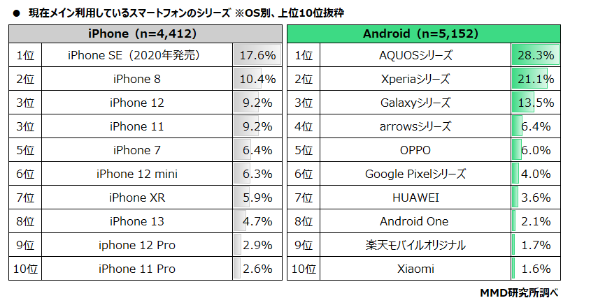 【MMD研究所】メイン利用スマホのOS利用率 iPhoneが44.1％、Androidが51.5％キャリアショップのスマートフォン単体購入の認知度は39.0％、単体購入経験は18.0％
