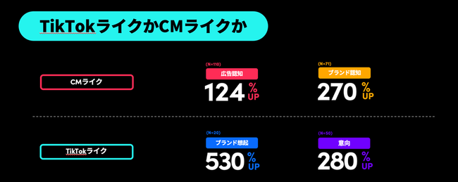 TikTok for Business、ブランドリフト調査を実施した全業界のTikTok広告を分析、ファネル別での効果的なクリエイティブのポイントを初公開