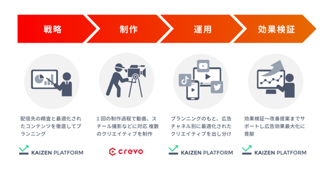 Kaizen PlatformとCrevo、TVCM/タクシー広告からSNSまで幅広くクリエイティブの作り分けが可能な「動画広告パッケージ」を提供開始