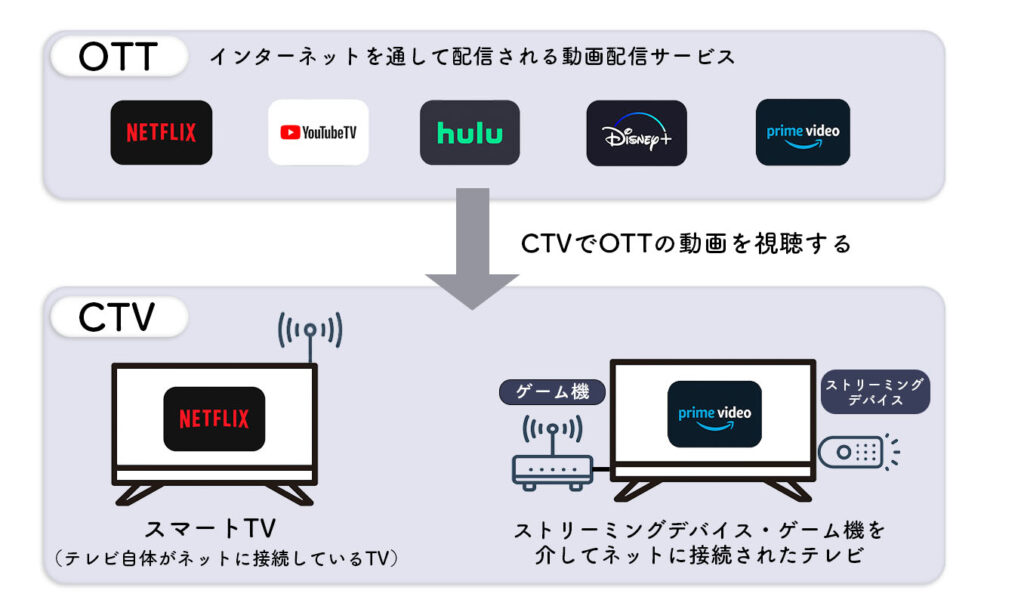 CTV（コネクテッドTV）とは？OTTとの違いやCTVの特徴、市場規模を解説