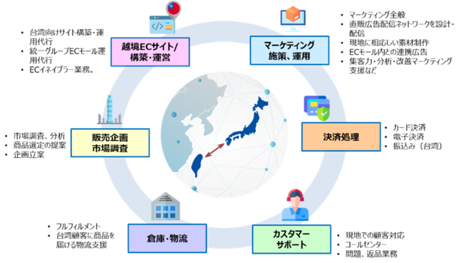 DAC、台湾統一企業グループPRESCO社と共同で日本企業向けに台湾市場での越境ECソリューションの提供開始