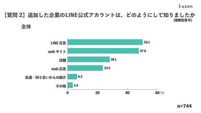 【企業LINE公式アカウント調査】約6割の利用者が1社以上のLINE公式アカウントを「友だち追加」、サービス利用に必須で有益な情報が届くアカウントは高評価に