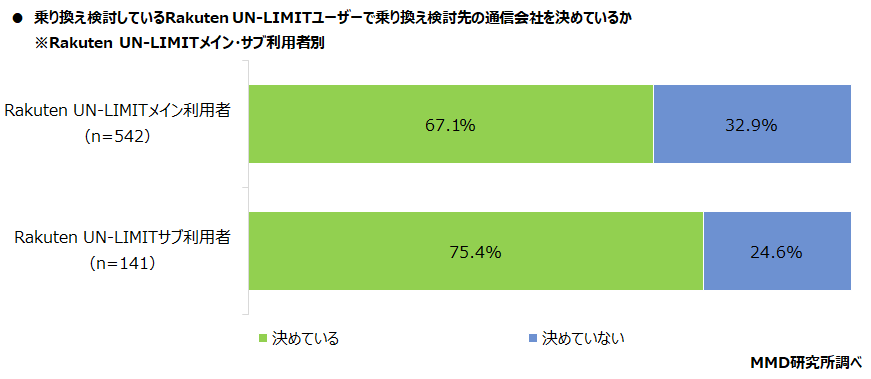 【MMD研究所】Rakuten UN-LIMITの他社乗り換え移行先のサービス、メイン利用は「povo」が36.8％、次いで「UQ mobile」が9.1％、サブ利用は「povo」が44.0％、次いで「LINEMO（3GB）」が11.2％