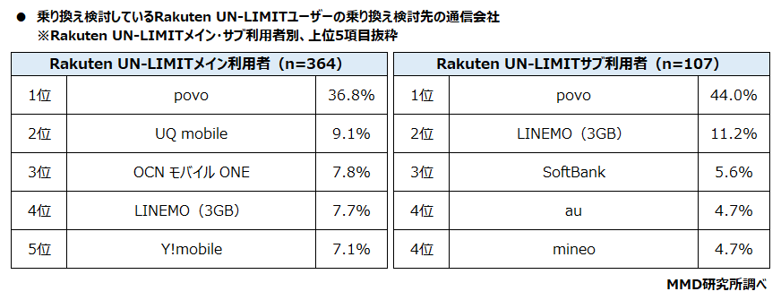 【MMD研究所】Rakuten UN-LIMITの他社乗り換え移行先のサービス、メイン利用は「povo」が36.8％、次いで「UQ mobile」が9.1％、サブ利用は「povo」が44.0％、次いで「LINEMO（3GB）」が11.2％