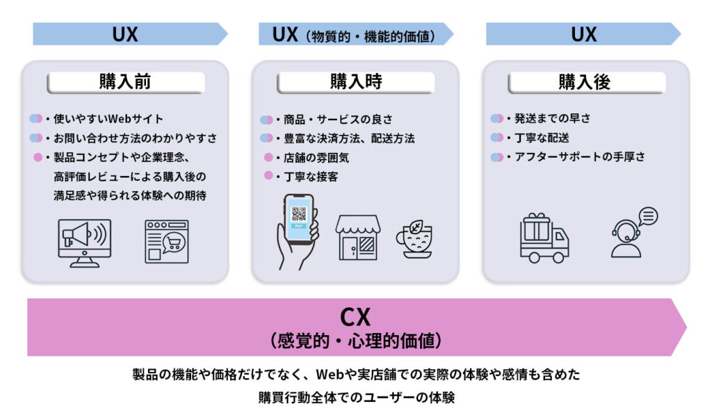 CX・UX・DX、今更聞けない似ている略語、それぞれの意味と違いを解説