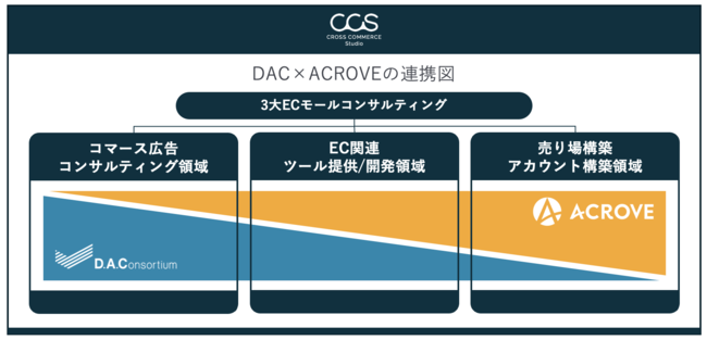 DACとACROVEが連携、ECモール領域をワンストップで支援するコンサルティングサービスを提供開始