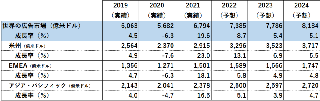 電通グループ、「世界の広告費成長率予測（2022～2024）」改定版 発表