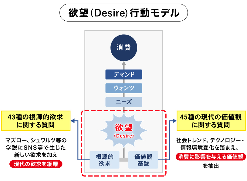 電通のプロジェクトチーム DENTSU DESIRE DESIGN、人間の消費行動に影響を与える感情を「11の欲望（Desire）」で可視化