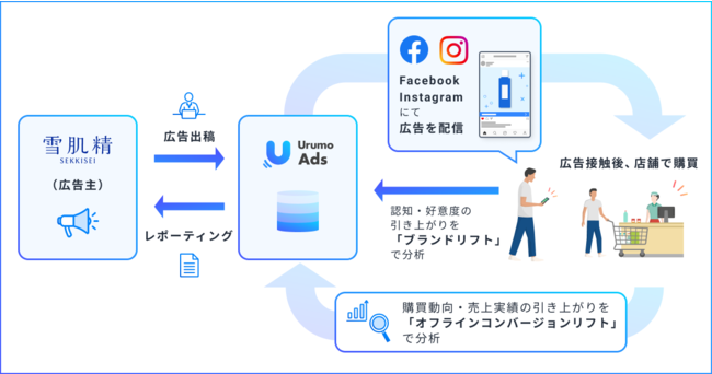 フェズが提供する「Urumo」とFacebook、Instagram各メディアがデータ連携、分析ソリューションの提供開始