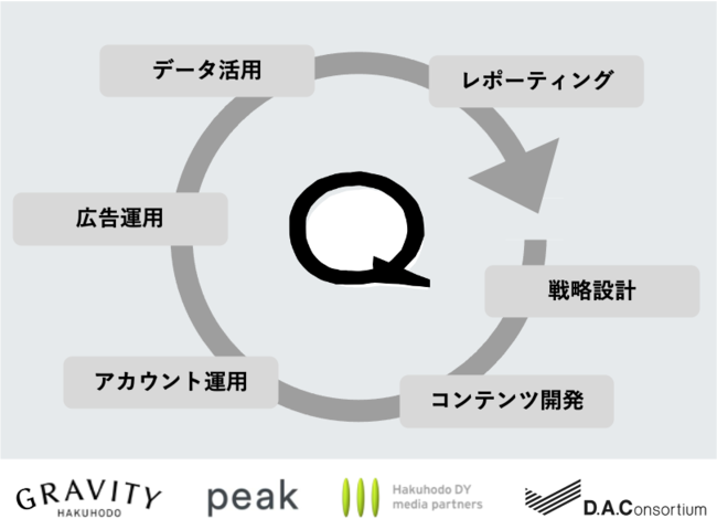 博報堂ＤＹグループ4社が連携、ラグジュアリー/プレミアムブランド特化型ワンストップLINE公式アカウント支援サービス「Q（キュー）」の提供開始