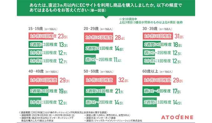 ECサイトに希望する決済手段がない場合、６割以上が購入を見送ると回答 