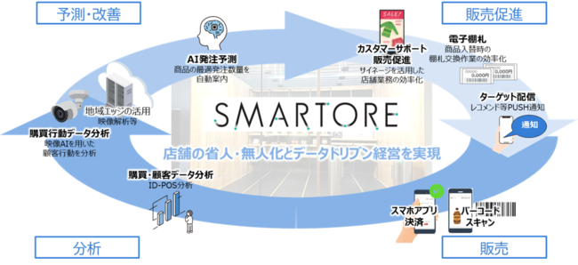 NTTグループ、「スマートストア」事業を開始 ICTを活用した地域店舗等の効率的な運営をサポート