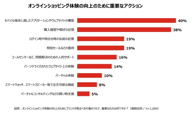 顧客ロイヤリティに関する日本の消費者意識調査、嫌な体験をしたブランドでの再購入経験は2割未満【サイトコア調べ】