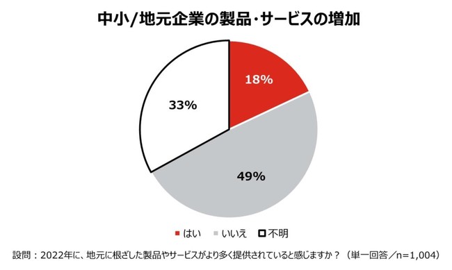 顧客ロイヤリティに関する日本の消費者意識調査、嫌な体験をしたブランドでの再購入経験は2割未満【サイトコア調べ】