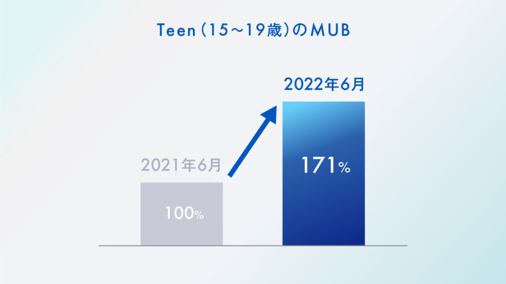 TVer、累計アプリダウンロード数5000万を突破  MUB前年比171％、ティーン層の利用増加