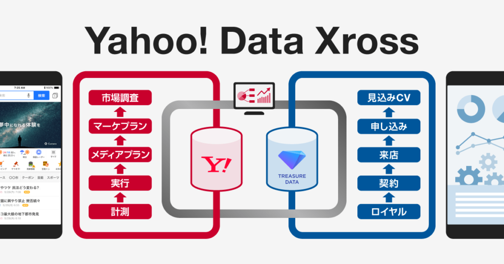 Yahoo! JAPAN、トレジャーデータと連携 新たなデータクリーンルーム「Yahoo! Data Xross」を来春より提供
