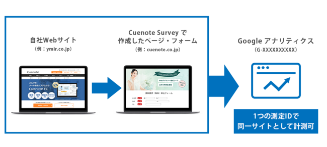 Webアンケート・フォームシステム「Cuenote Survey」がGoogle アナリティクス 4（GA4）連携に対応