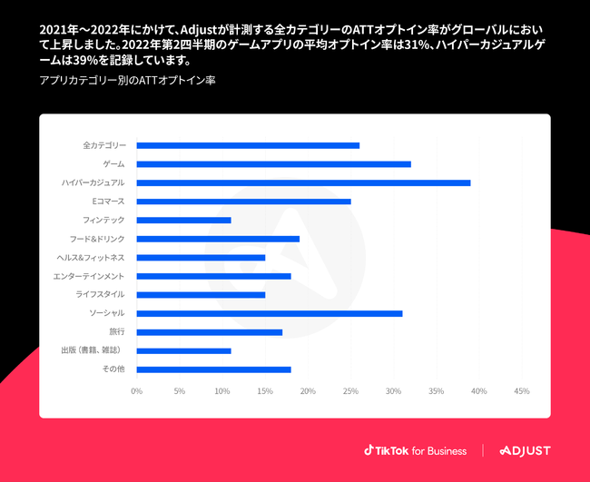 【AdjustとTikTok for BusinessによるiOS14.5以降のマーケティングガイド】日本のATTオプトイン率は平均21％