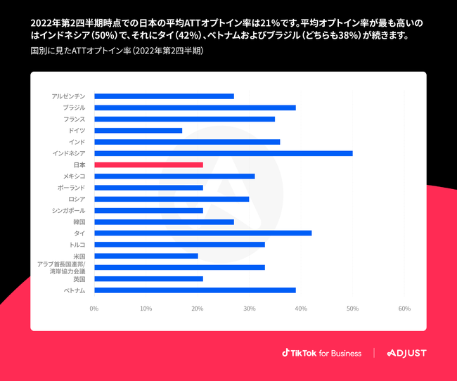 【AdjustとTikTok for BusinessによるiOS14.5以降のマーケティングガイド】日本のATTオプトイン率は平均21％