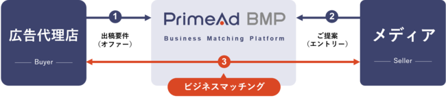オールアバウト、「PrimeAd BMP」の本格提供を開始 広告代理店と提携メディアのビジネスマッチングを支援