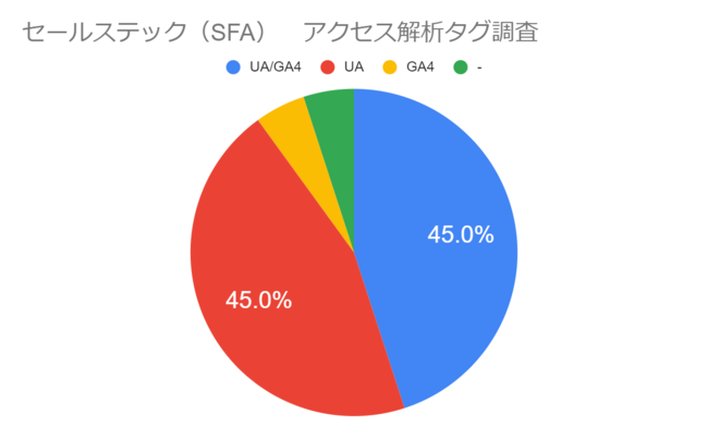 【2022年8月版】セールステック（SFA）サイトのGA4導入率は50％に フルスピード調べ