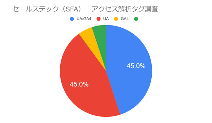 【2022年8月版】セールステック（SFA）サイトのGA4導入率は50％に フルスピード調べ