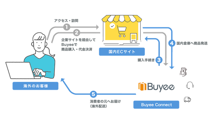 購入サポートサービス「Buyee Connent」 とは？