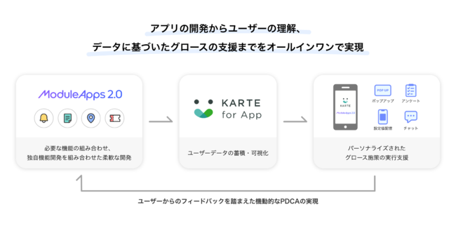 プレイドの「KARTE for App」、DearOneの「ModuleApps2.0」と連携 「トップバリュコレクション」公式アプリでの支援を開始