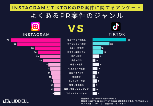 InstagramとTikTok、インフルエンサーのPR案件の使い分けから見えるSNSマーケの最適解【リデル調査】