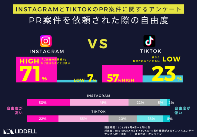 InstagramとTikTok、インフルエンサーのPR案件の使い分けから見えるSNSマーケの最適解【リデル調査】
