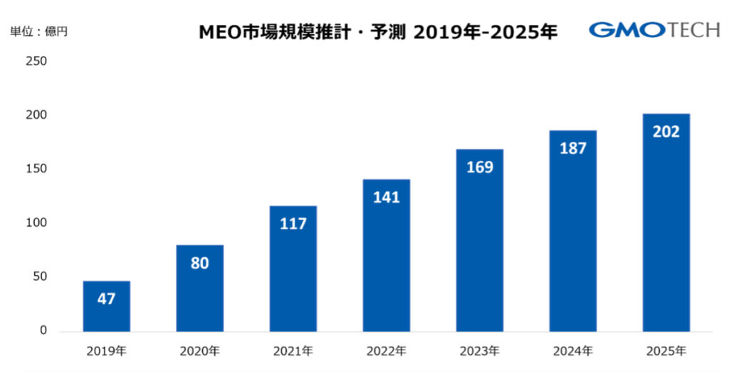 GMO TECH MEO市場規模調査～2025年には202億円に達すると予測～
