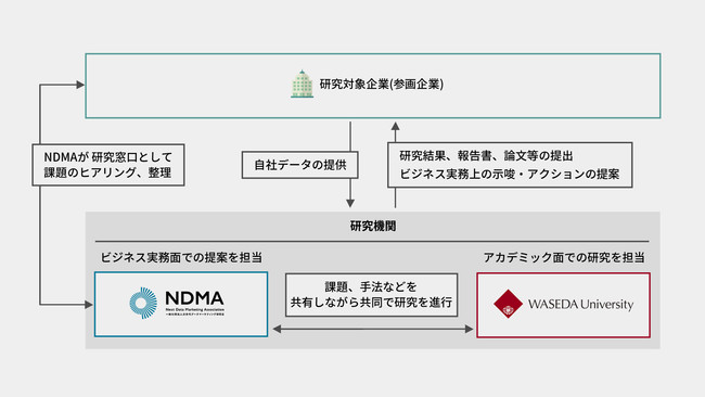 国内最大級のデータマーケティング産学連携研究 第二弾 早稲田大学と民間企業による「NDMC」に東横インが加入