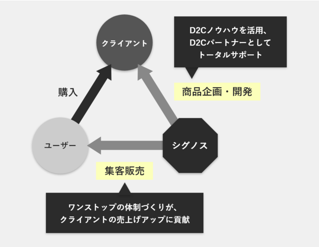 大手企業×D2C領域特化のマーケティング支援会社シグノス、新たに『D2C参入支援ワンストップサービス』を開始