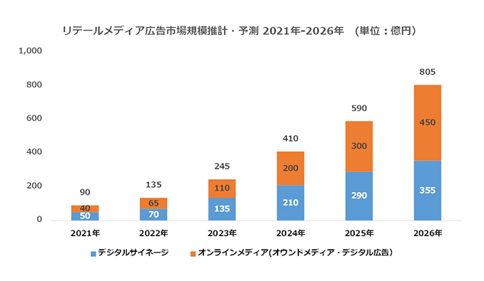 CARTA HD、リテールメディア広告市場調査 2022年は135億円、2026年には805億円の予測