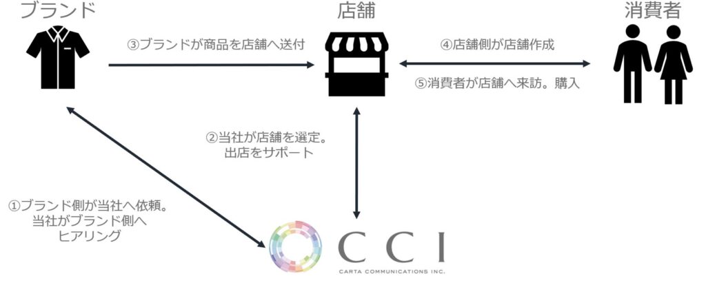 CCI、「Commerce Container」にリアル店舗の出店・出品機能を追加
