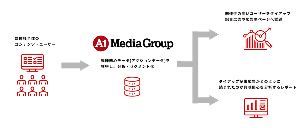 fluct、A1 Media Group提供の「Brand Boost X」と事業提携