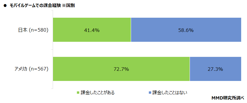 【MMD研究所】「モバイルゲームユーザーの日米比較調査」を実施