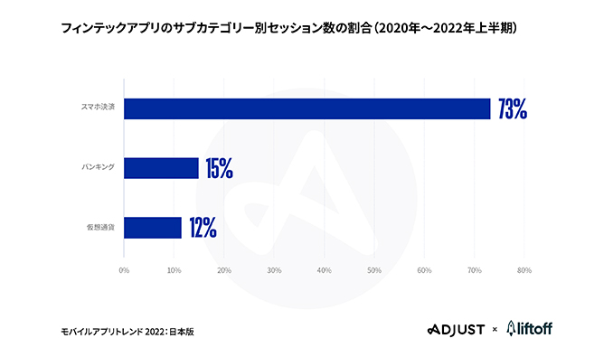 Adjust、Liftoffとの共同レポート「モバイルアプリトレンド 2022：日本版」を発表