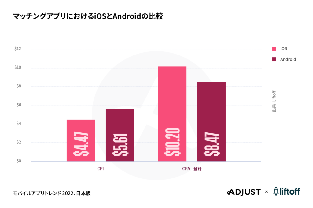 Adjust、Liftoffとの共同レポート「モバイルアプリトレンド 2022：日本版」を発表