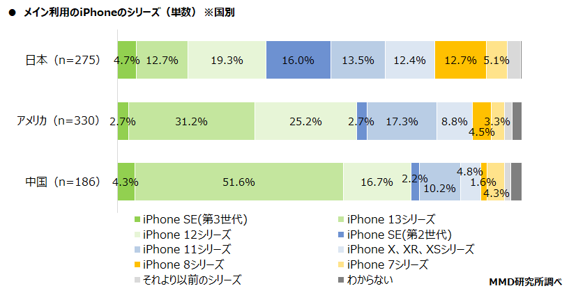 【MMD研究所】「日米中3ヶ国都市部スマートフォンユーザー比較調査」を実施